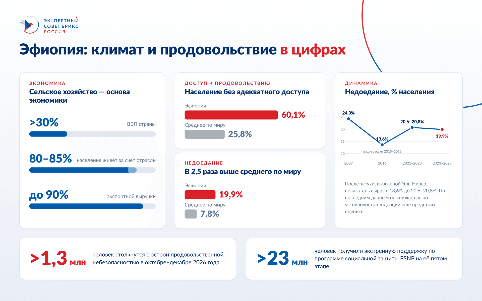 Эфиопия Климат И Продовольствие Инфографика