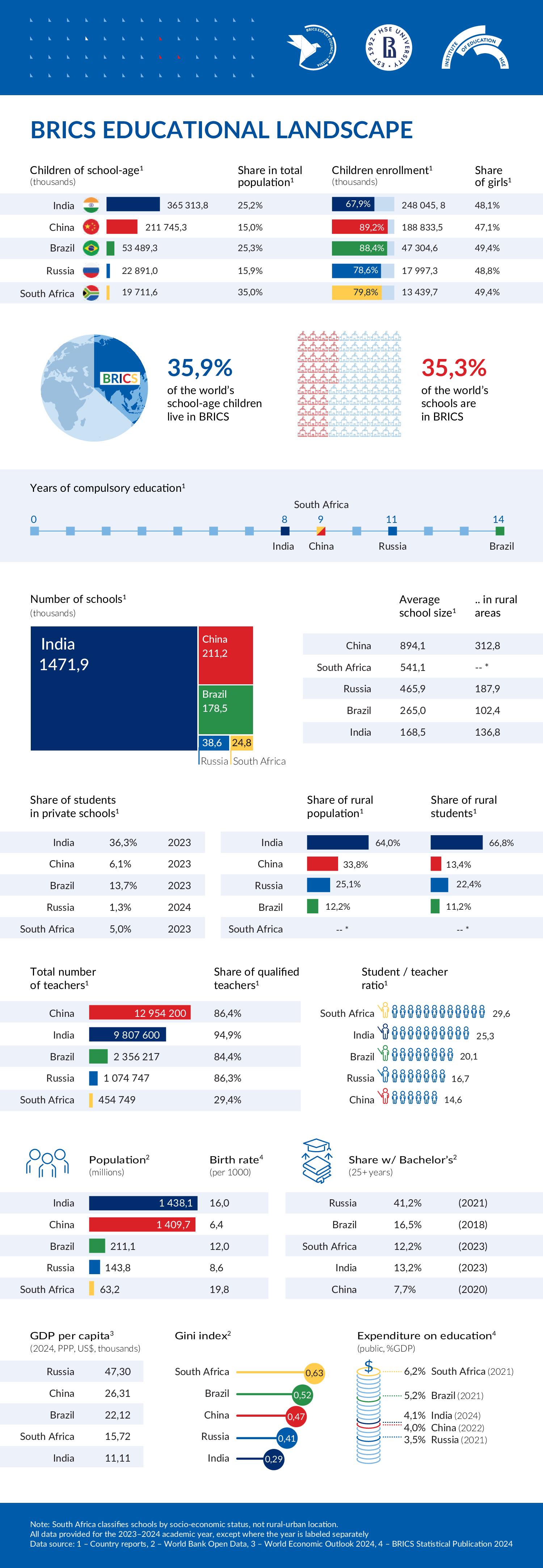 Infographics Brics 02